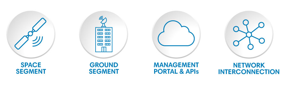 Advance_Managed_services_components_network-interconnection_portals-apis_ground-segment_space-segment.jpg